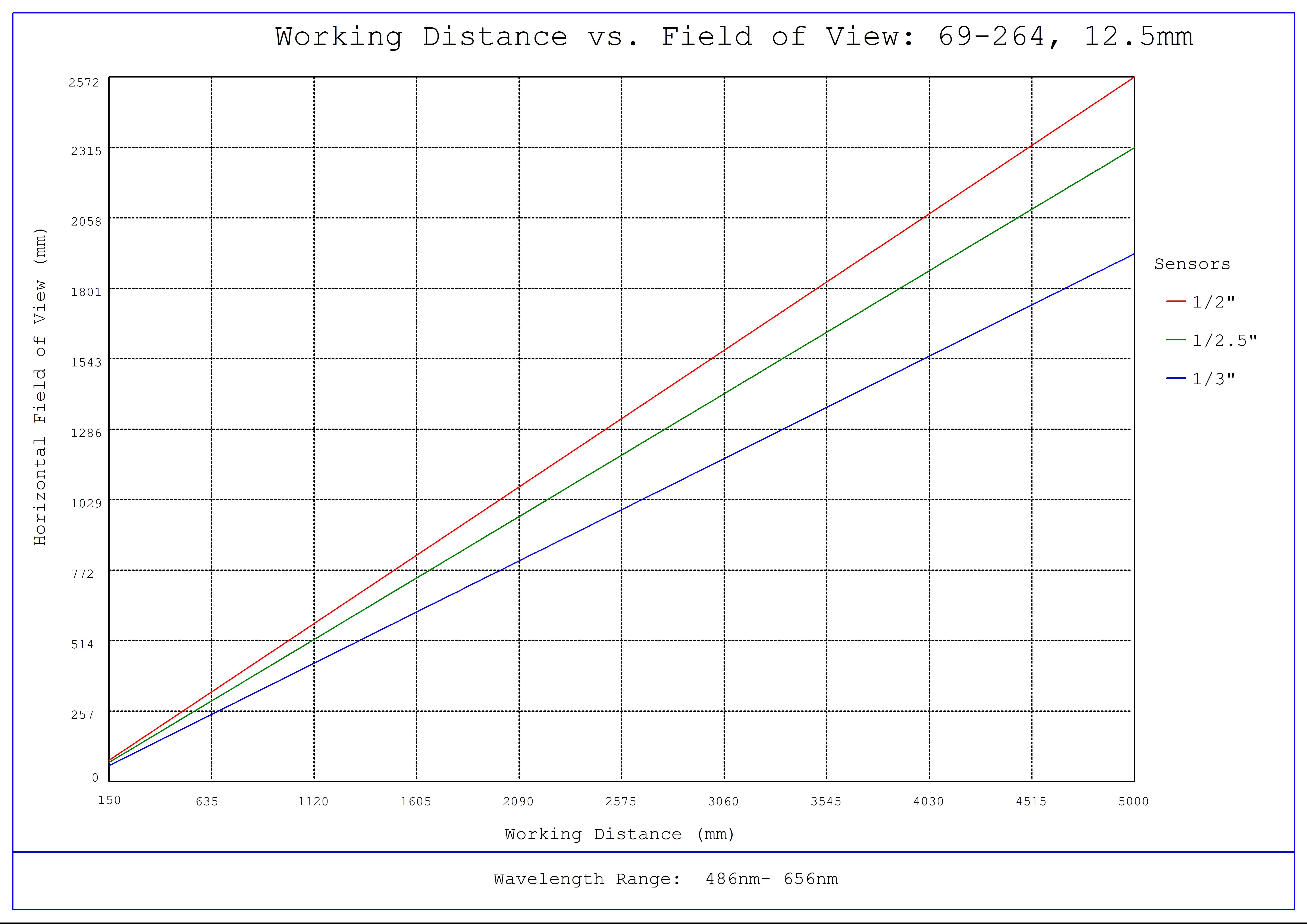 #69-264, 12.5mm FL f/4, Blue Series M12 Lens, Working Distance versus Field of View Plot
