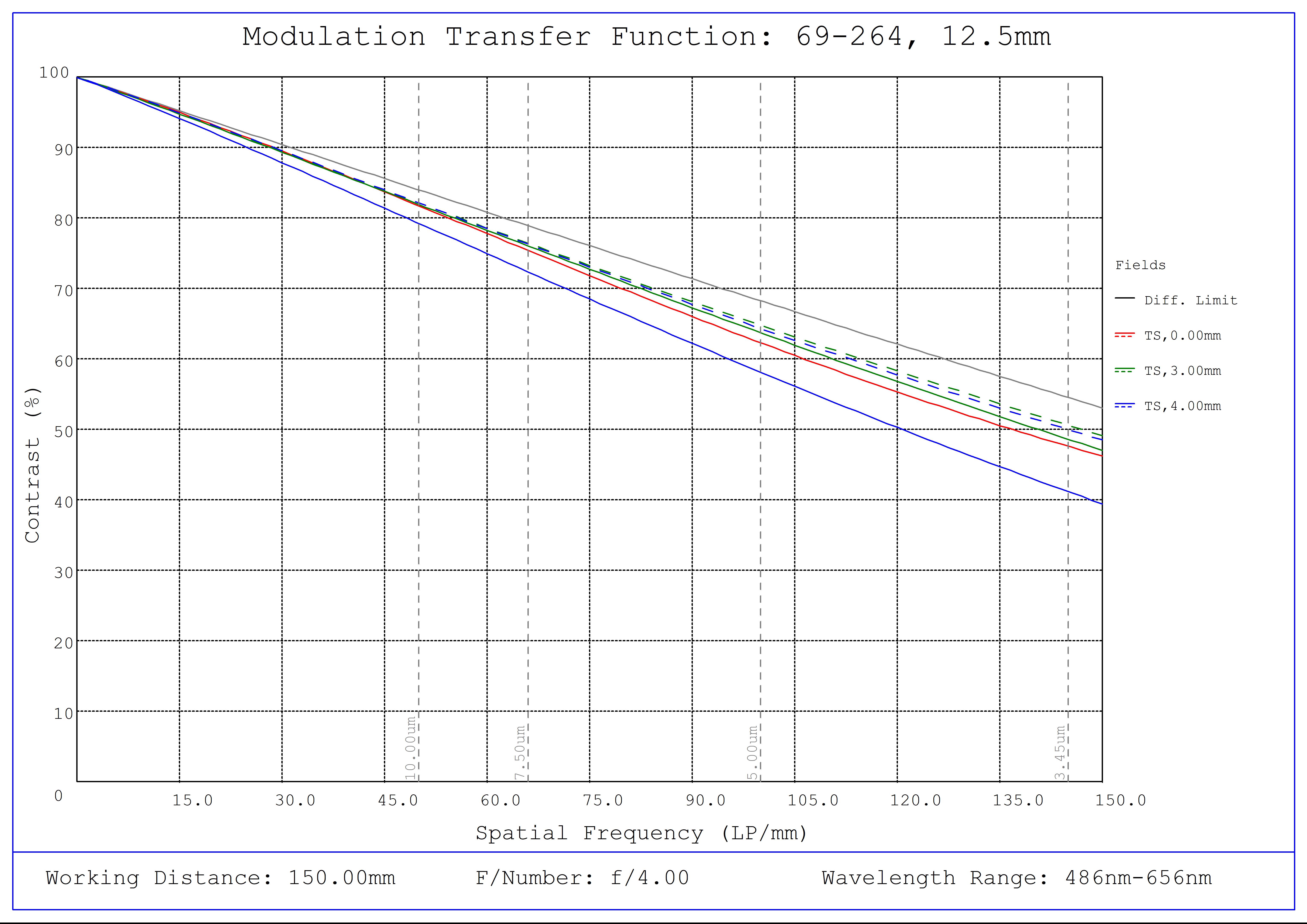 #69-264, 12.5mm FL f/4, Blue Series M12 Lens, Modulated Transfer Function (MTF) Plot, 150mm Working Distance, f4