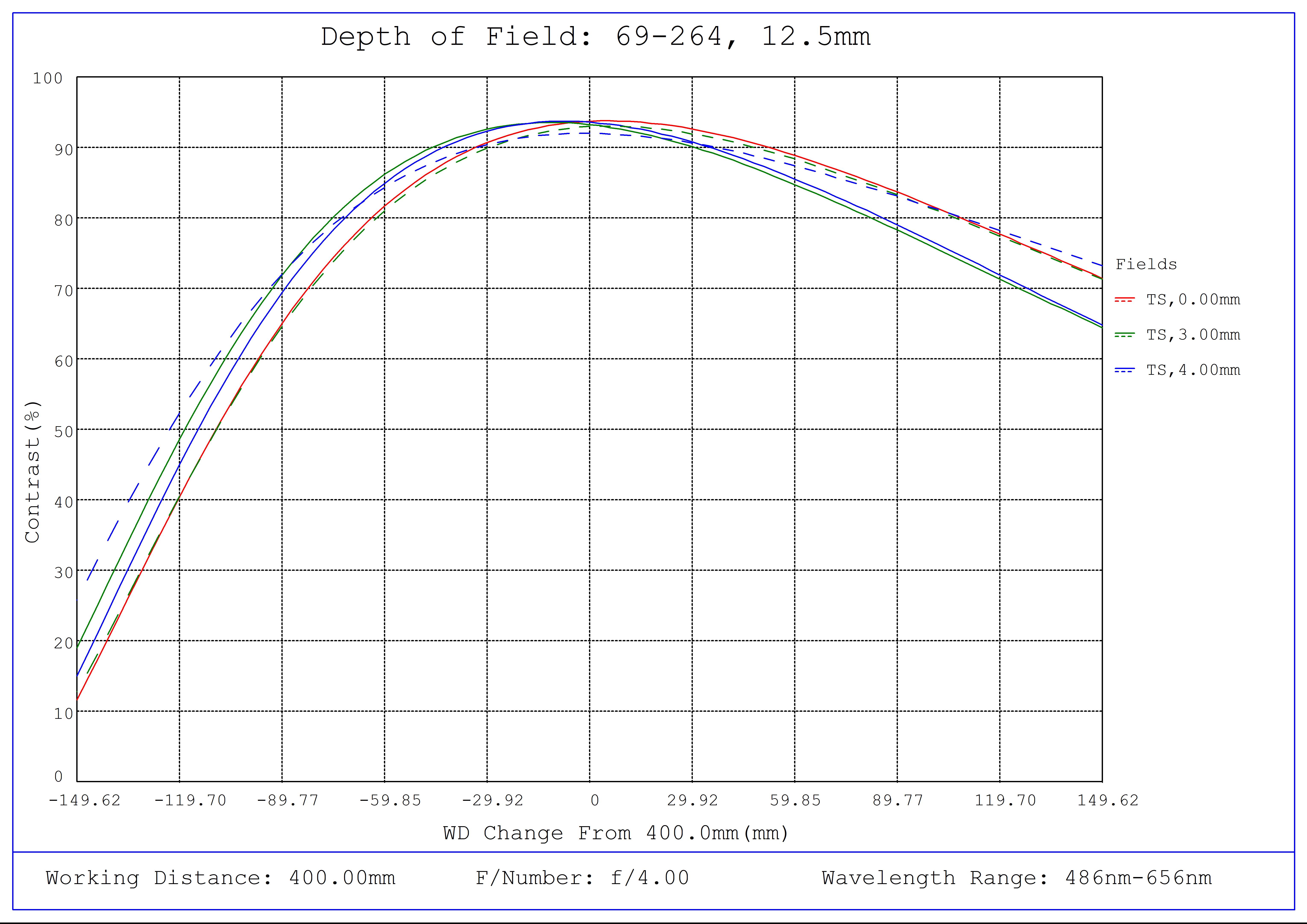#69-264, 12.5mm FL f/4, Blue Series M12 Lens, Depth of Field Plot, 400mm Working Distance, f4
