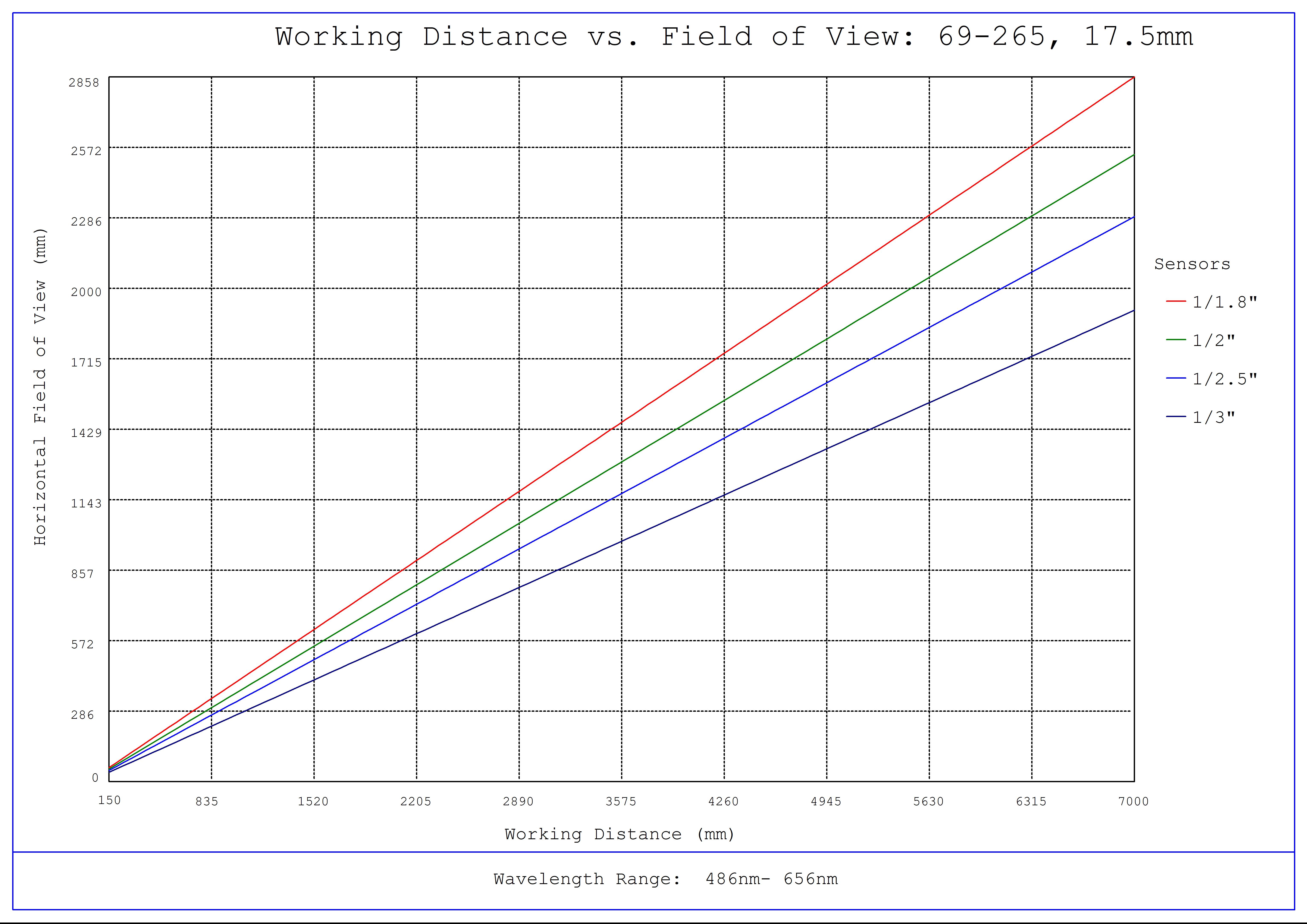 #69-265, 17.5mm FL f/4, Blue Series M12 Lens, Working Distance versus Field of View Plot