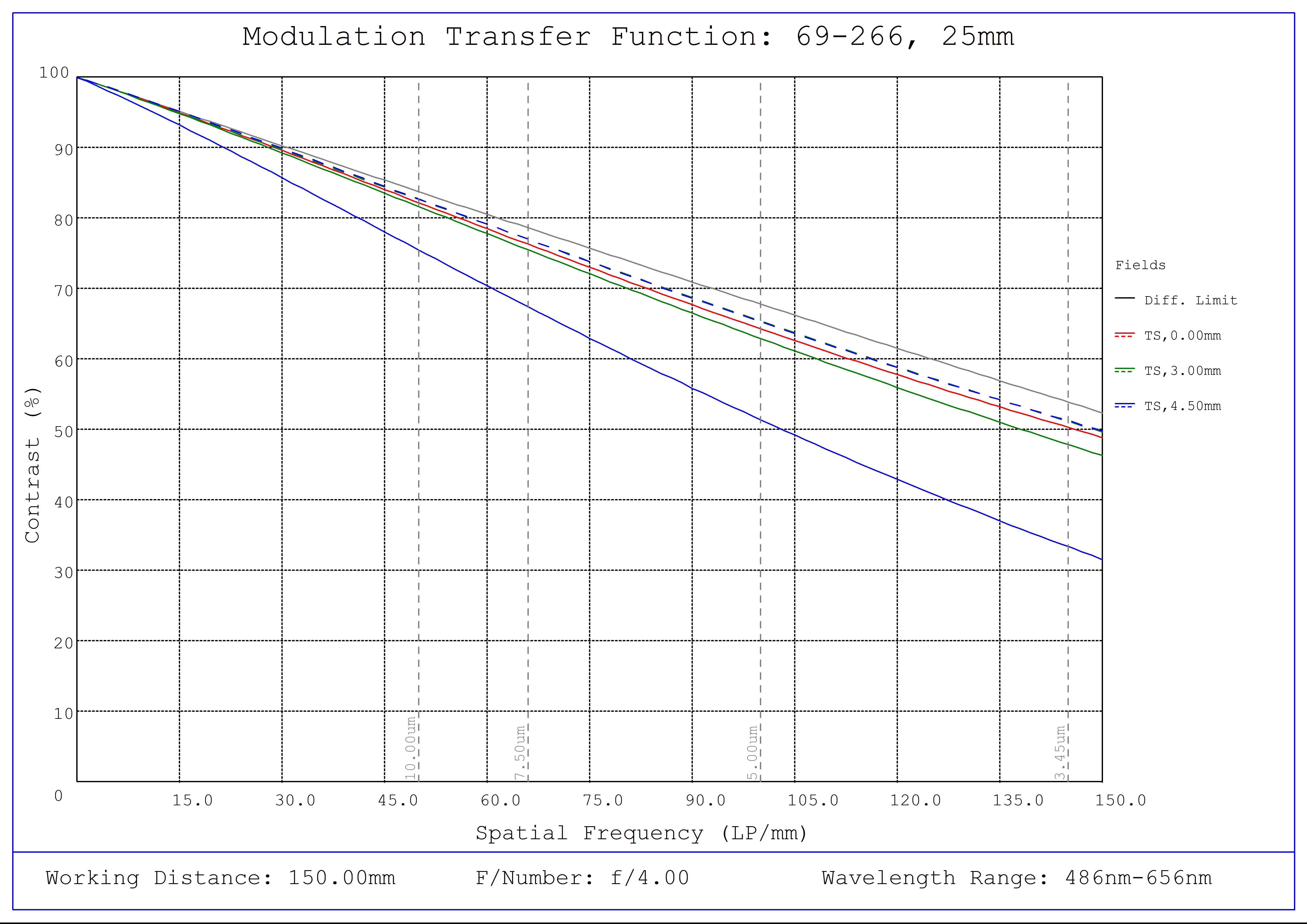 #69-266, 25mm FL f/4, Blue Series M12 Lens, Modulated Transfer Function (MTF) Plot, 150mm Working Distance, f4