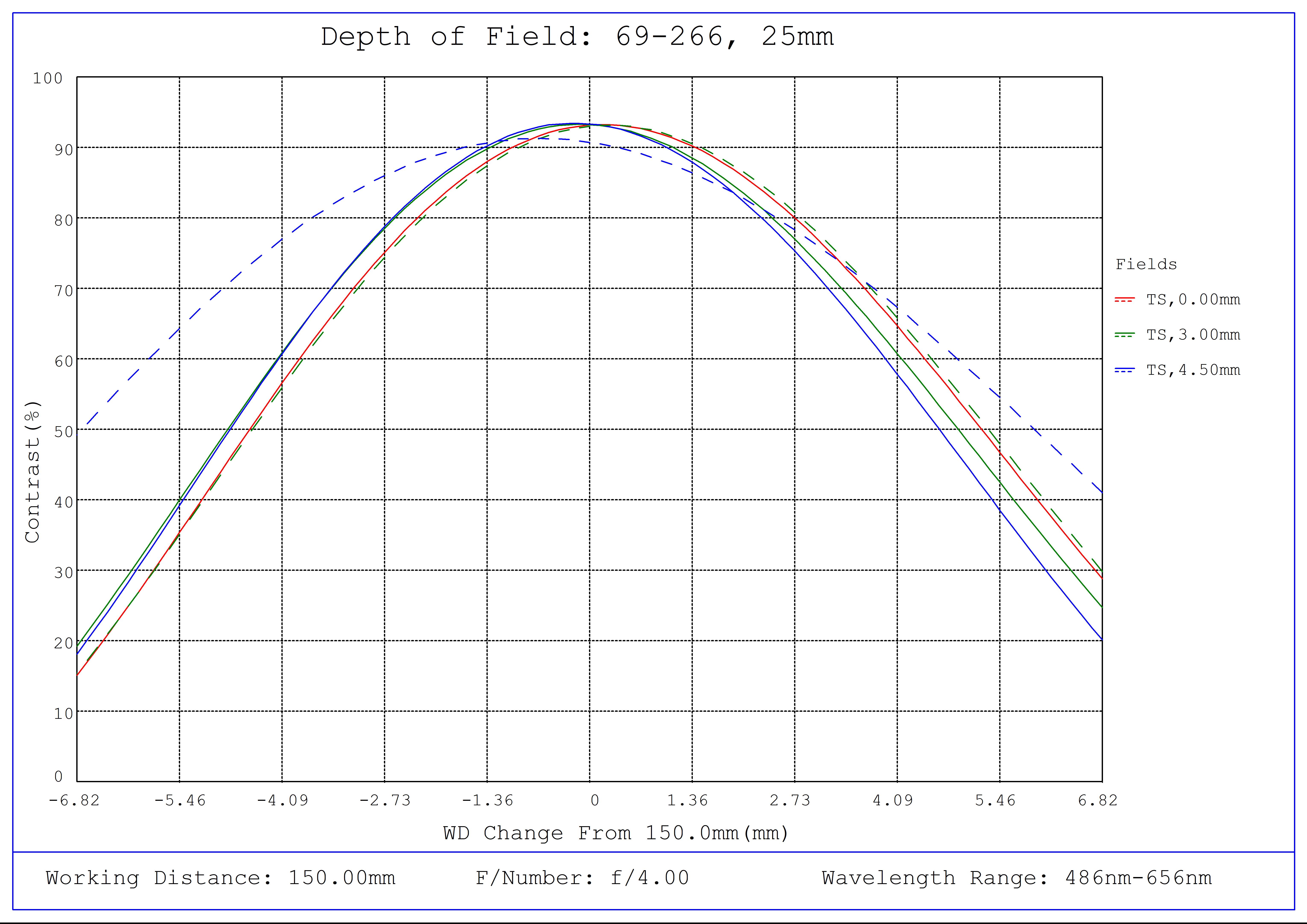 #69-266, 25mm FL f/4, Blue Series M12 Lens, Depth of Field Plot, 150mm Working Distance, f4