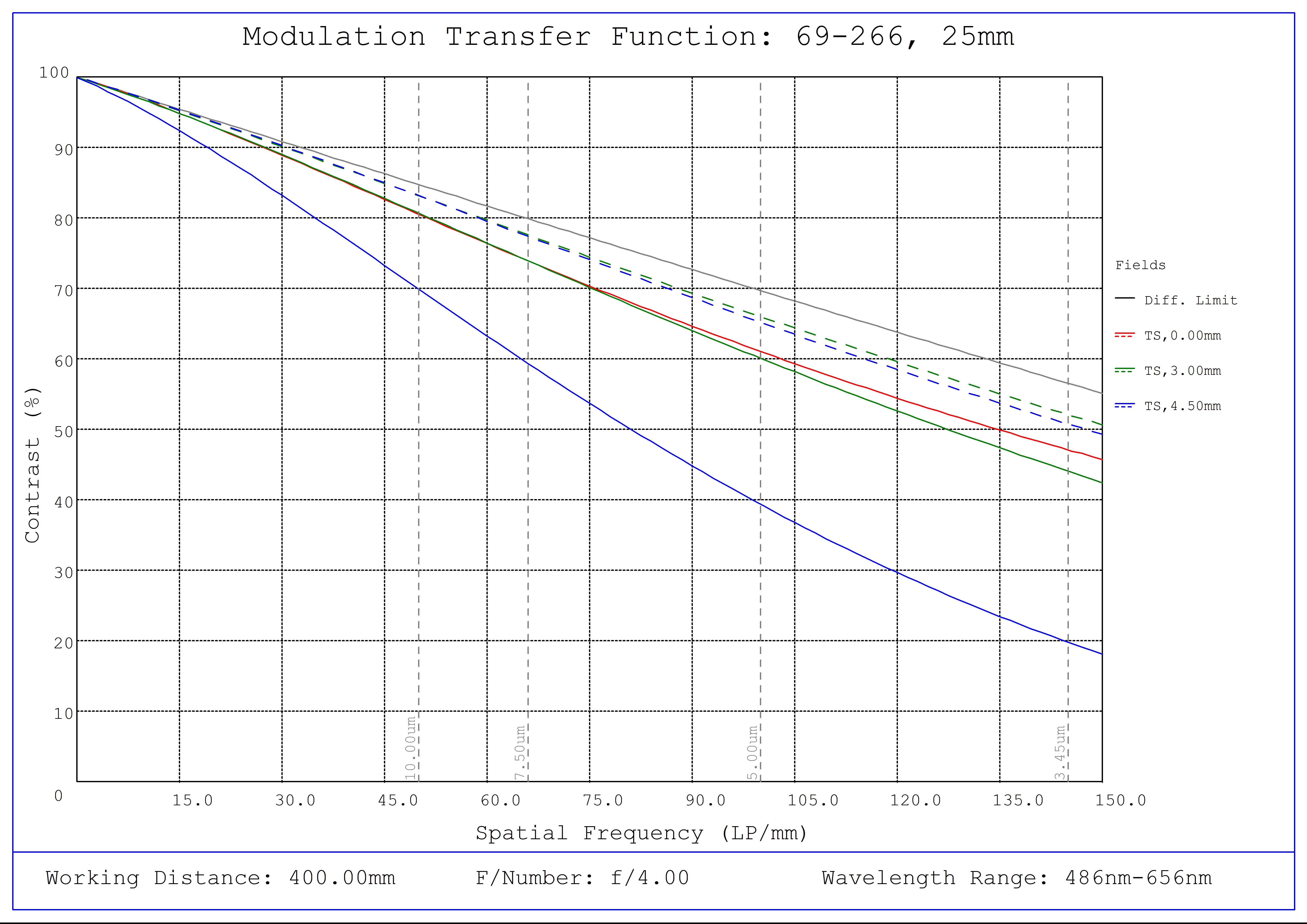 #69-266, 25mm FL f/4, Blue Series M12 Lens, Modulated Transfer Function (MTF) Plot, 400mm Working Distance, f4