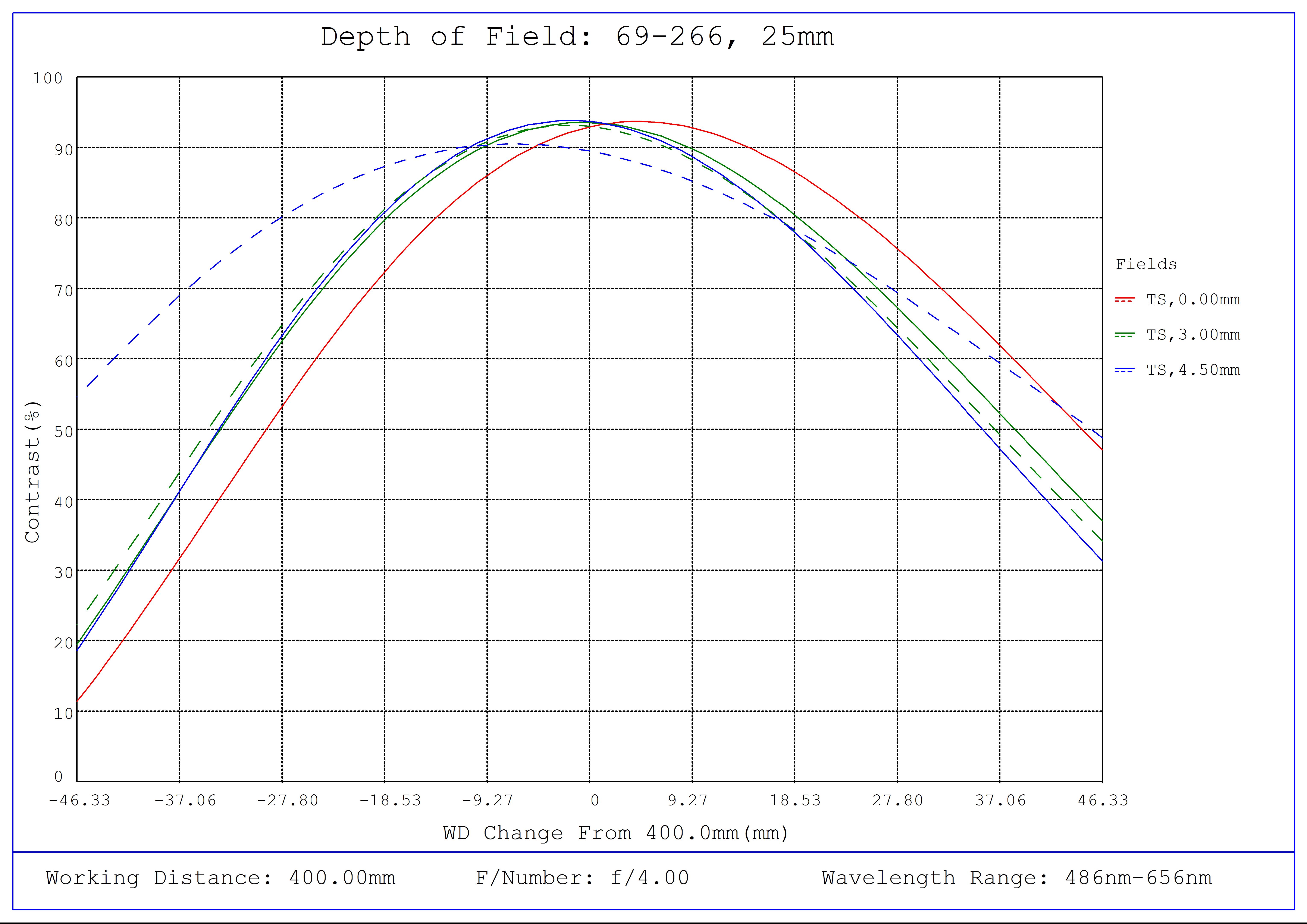 #69-266, 25mm FL f/4, Blue Series M12 Lens, Depth of Field Plot, 400mm Working Distance, f4