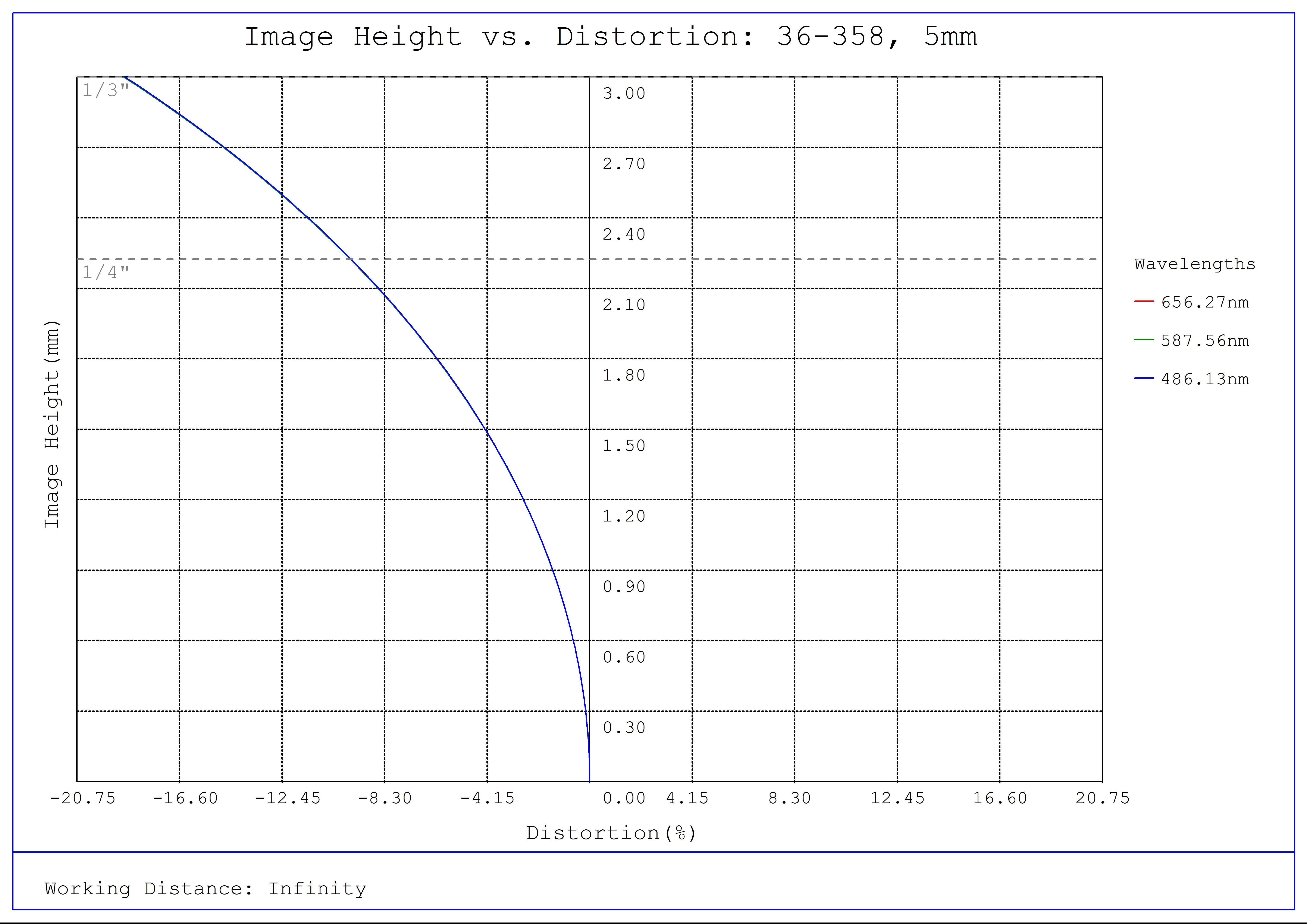 #36-358, 5mm FL f/5.6, Rugged Blue Series M12 Lens, Distortion Plot