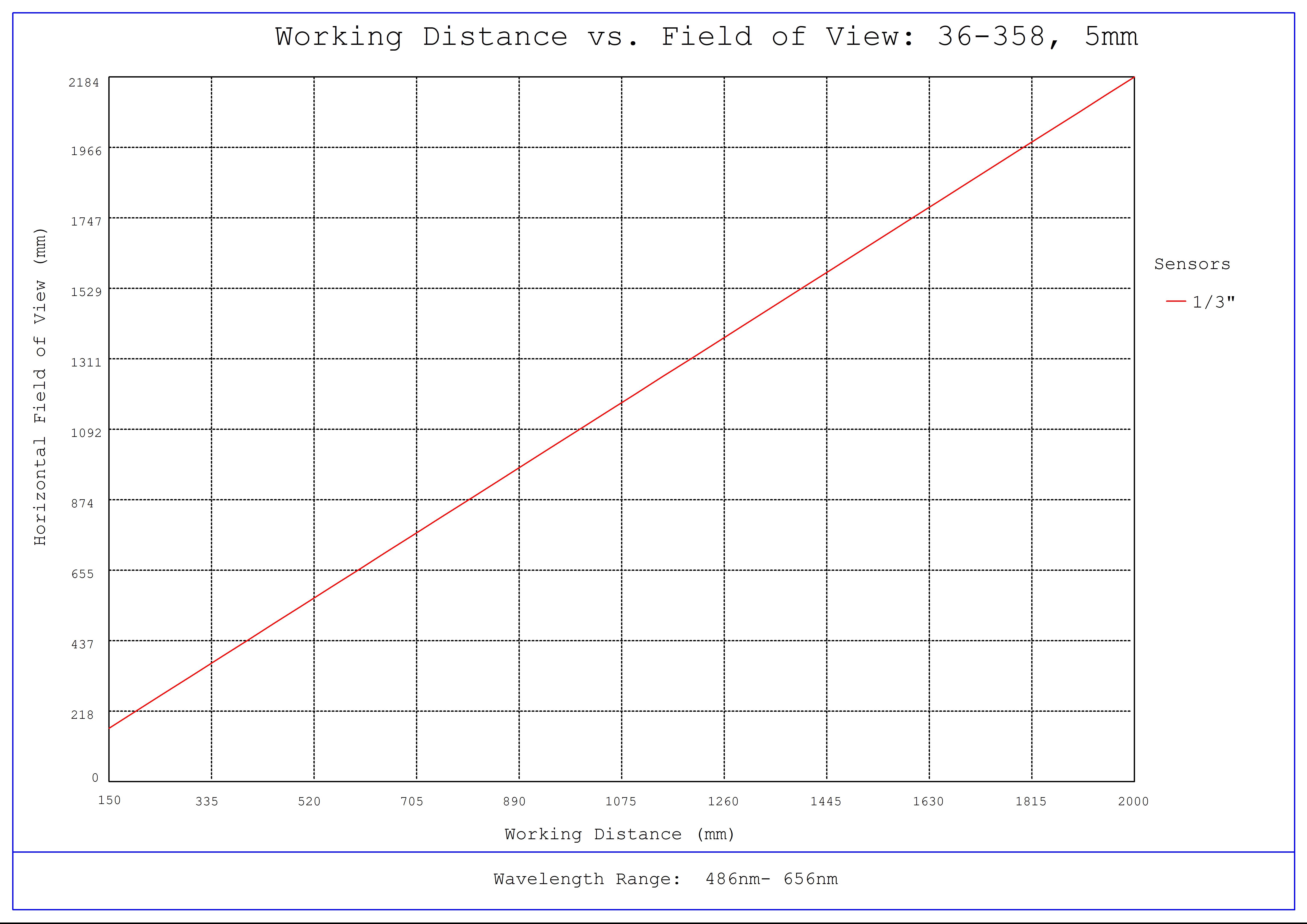 #36-358, 5mm FL f/5.6, Rugged Blue Series M12 Lens, Working Distance versus Field of View Plot