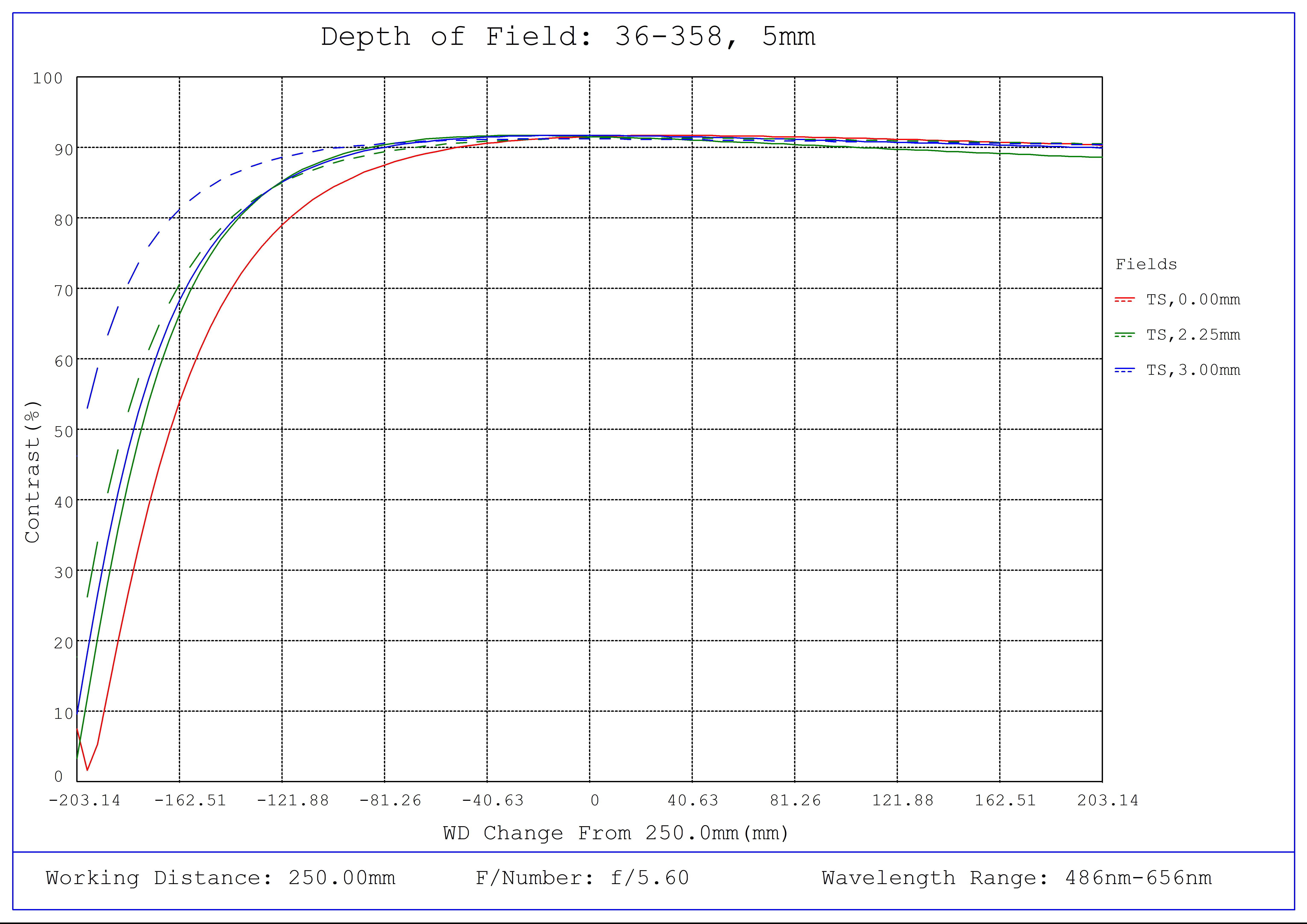 #36-358, 5mm FL f/5.6, Rugged Blue Series M12 Lens, Depth of Field Plot, 250mm Working Distance, f5.6