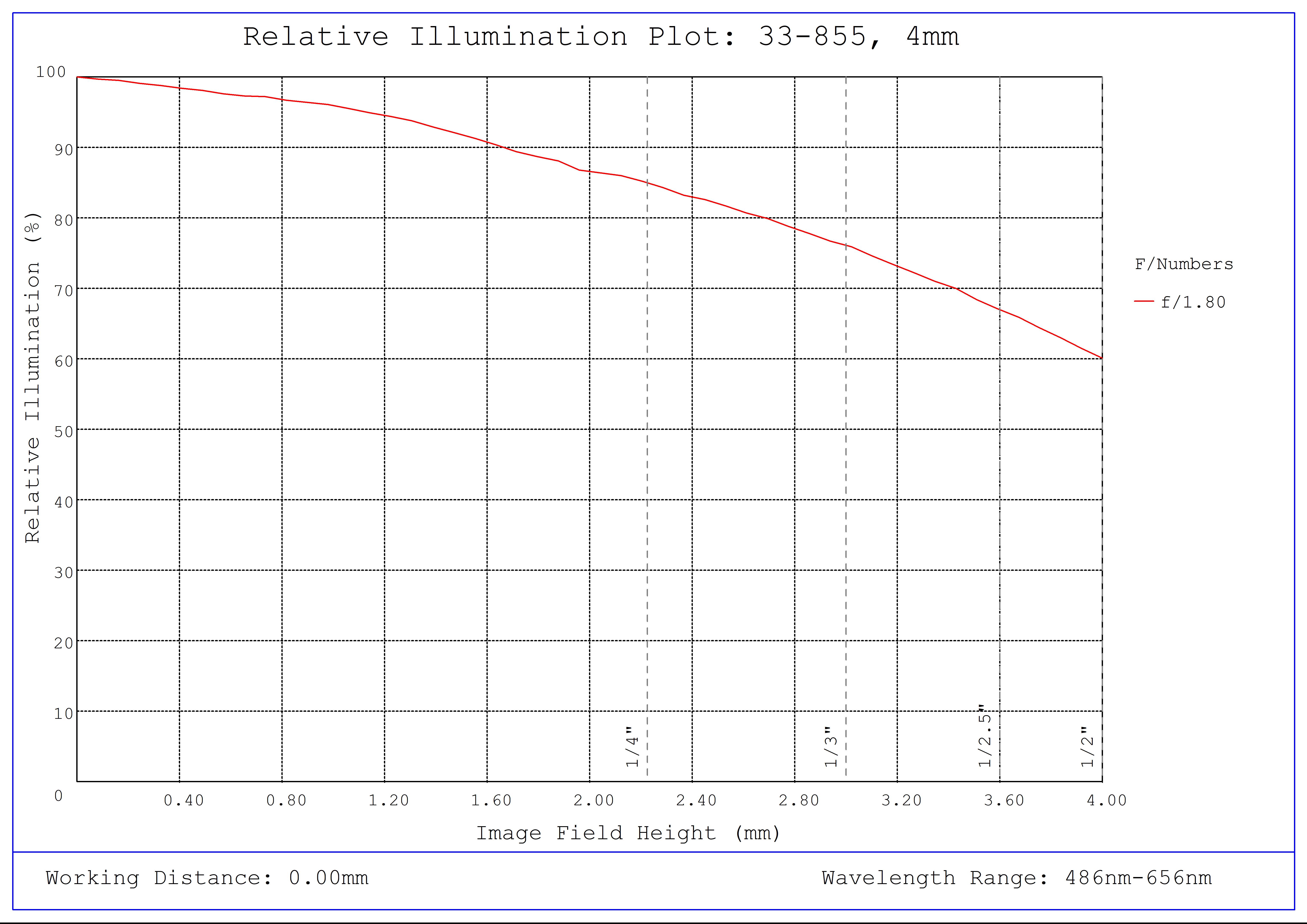 #33-855, 4mm, f/1.8 UCi Series Fixed Focal Length Lens, Relative Illumination Plot