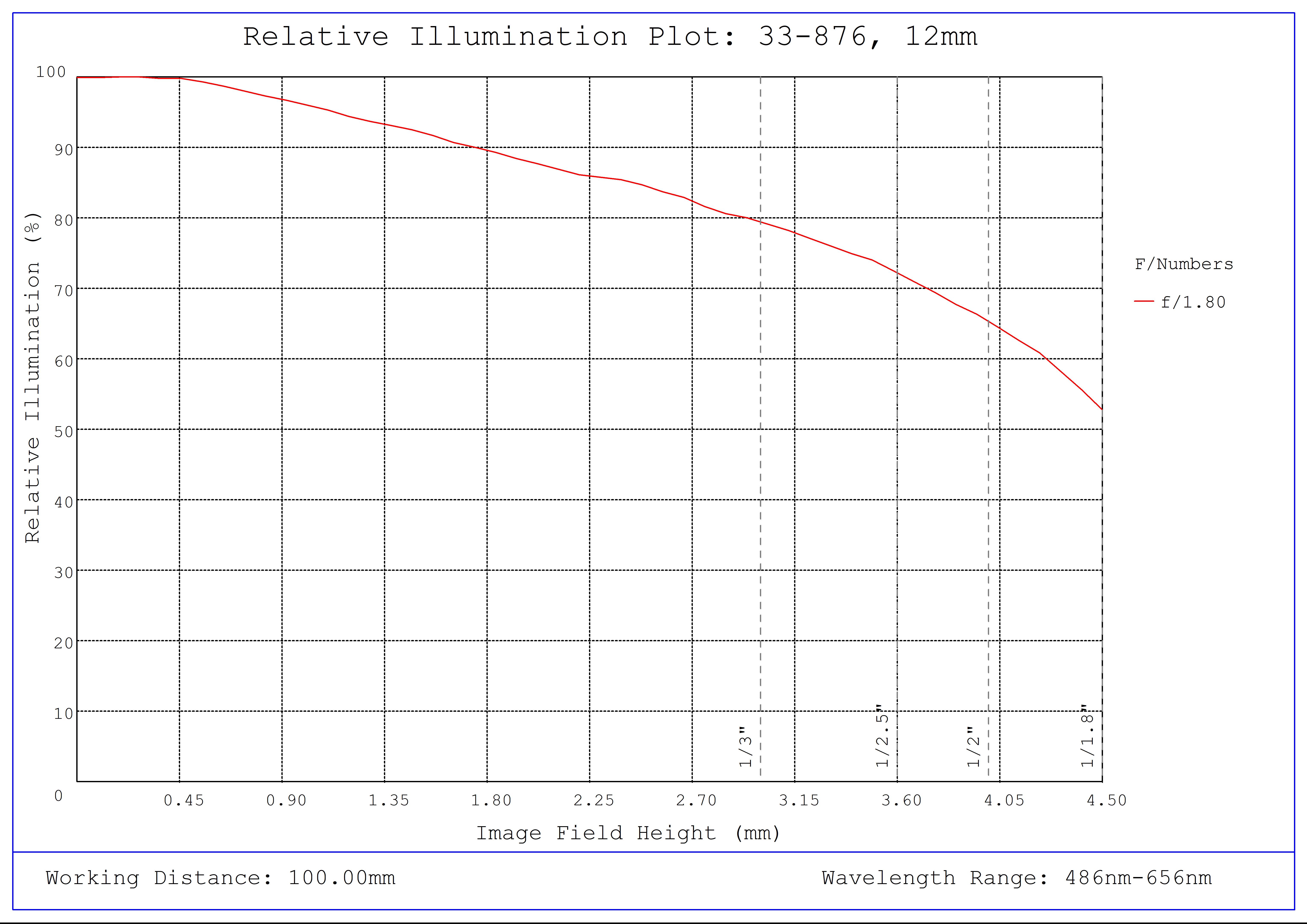 #33-876, 12mm, f/1.8 UCi Series Fixed Focal Length Lens, Relative Illumination Plot