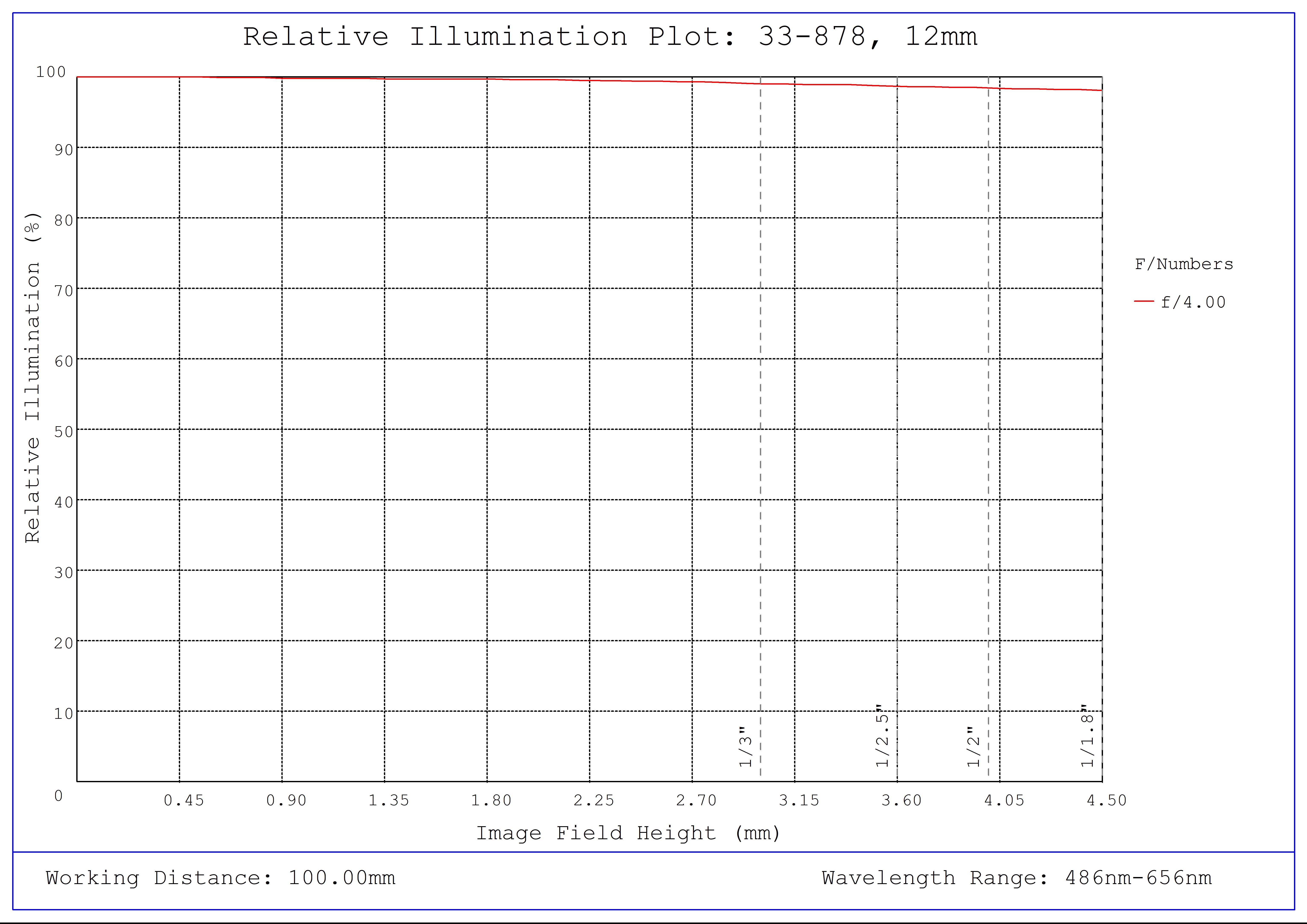 #33-878, 12mm, f/4 UCi Series Fixed Focal Length Lens, Relative Illumination Plot