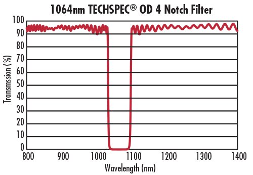 This graph is an example of a standard notch filter transmission curve. For specific wavelength data, please refer to the curve PDF attached to each respective part.