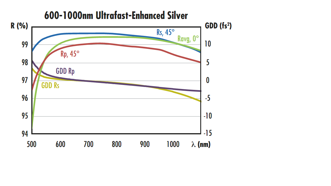 600-1000nm Ultrafast-Enhanced Silver